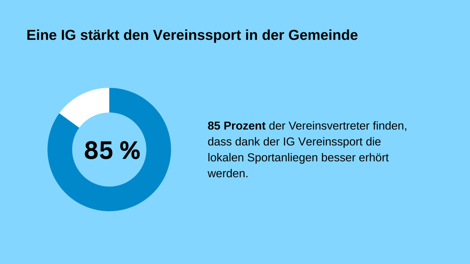85 Prozent der Vereinsvertreter finden, dass dank der IG Vereinssport die lokalen Sportanliegen besser erh&ouml;rt werden.
